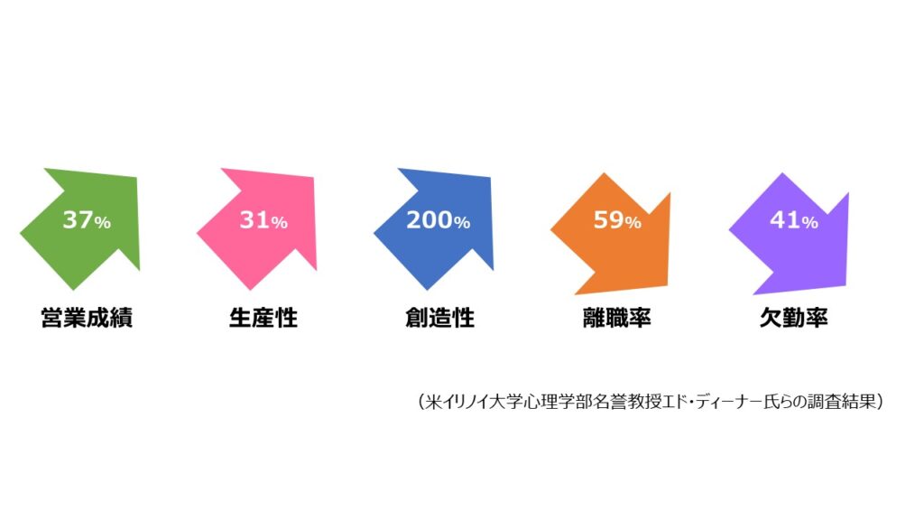 幸福度と生産性の関係
